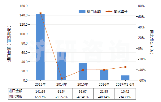 2013-2017年6月中國其他非自推進(jìn)截煤機(jī)鑿巖機(jī)(包括非自推隧道掘進(jìn)機(jī))(HS84303900)進(jìn)口總額及增速統(tǒng)計